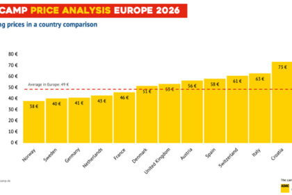 Pincamp graph showing average camping prices in Europe
