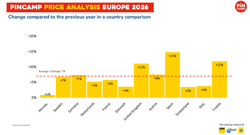 Pincamp graph showing price changes in campsites in different European countries