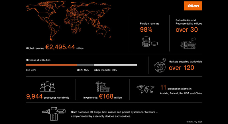 graphic showing blum financial data for 2025 and 2026